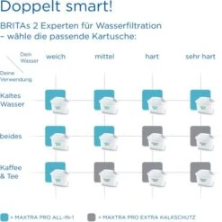 Brita Wasserfilter-Kartusche Maxtra Pro All-in-1 2er Pack -Küchenwelt Verkauf 4006387122003 2981 AI 08